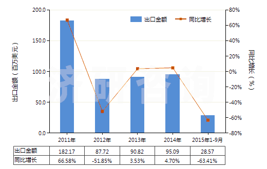 2011-2015年9月中國(guó)仲鎢酸銨(HS28418010)出口總額及增速統(tǒng)計(jì)
